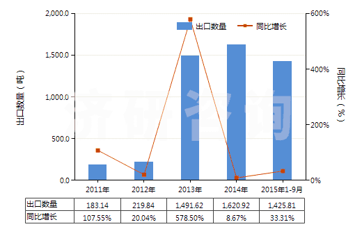 2011-2015年9月中國二甲氨基乙醇及其質(zhì)子化鹽(HS29221921)出口量及增速統(tǒng)計(jì)